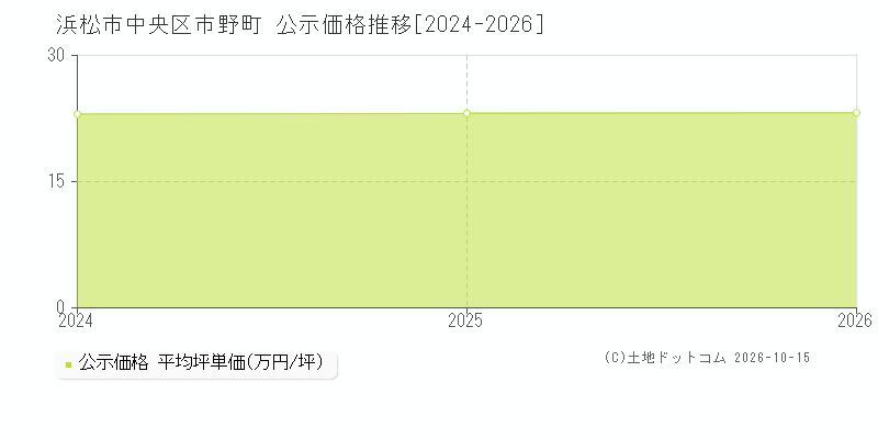 浜松市中央区市野町の公示価格推移グラフ(坪単価)[2024-2026年]