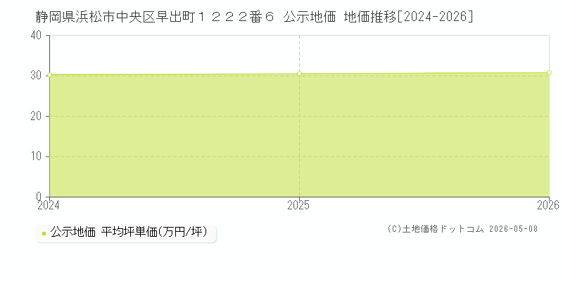 静岡県浜松市中央区早出町１２２２番６ 公示価格 地価推移[2024-2026]