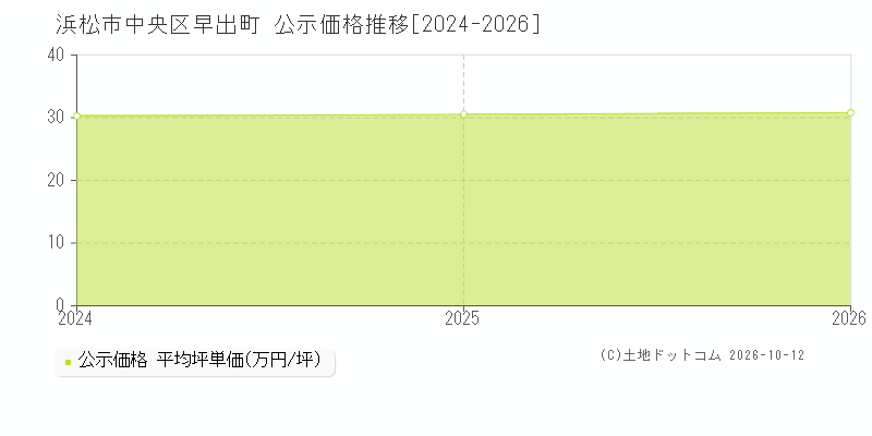 浜松市中央区早出町の公示価格推移グラフ(坪単価)[2024-2026年]