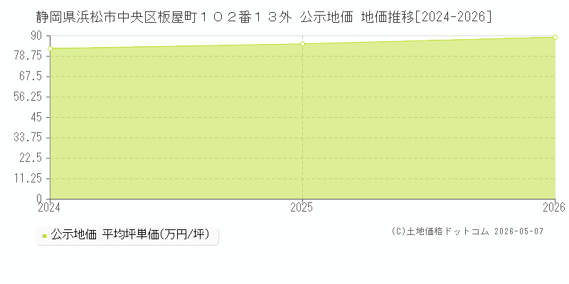 静岡県浜松市中央区板屋町１０２番１３外 公示価格 地価推移[2024-2026]