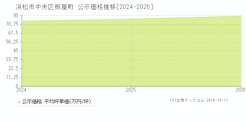 浜松市中央区板屋町の公示価格推移グラフ(坪単価)[2024-2026年]