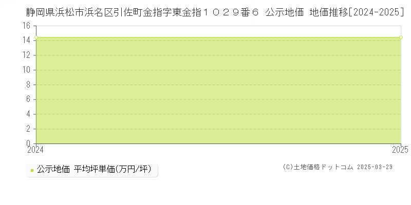静岡県浜松市浜名区引佐町金指字東金指１０２９番６ 公示地価 地価推移[2024-2025]