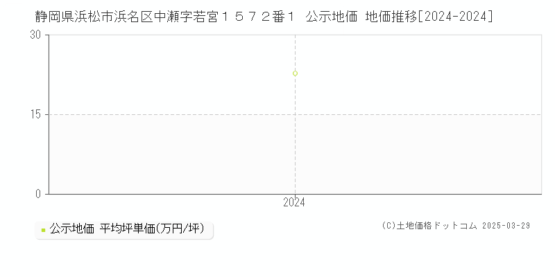 静岡県浜松市浜名区中瀬字若宮１５７２番１ 公示地価 地価推移[2024-2024]
