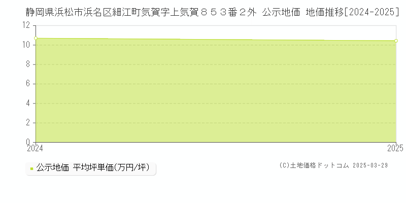 静岡県浜松市浜名区細江町気賀字上気賀８５３番２外 公示地価 地価推移[2024-2025]