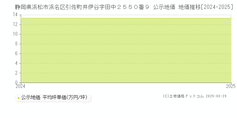 静岡県浜松市浜名区引佐町井伊谷字田中２５５０番９ 公示地価 地価推移[2024-2025]