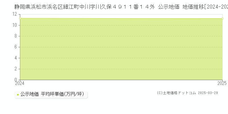 静岡県浜松市浜名区細江町中川字川久保４９１１番１４外 公示地価 地価推移[2024-2025]