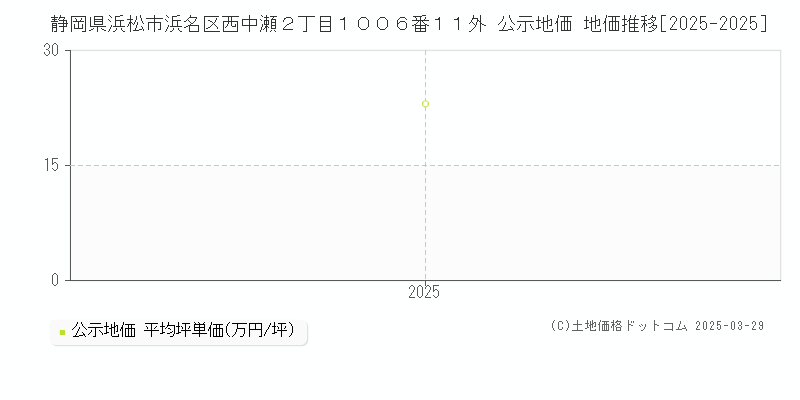 静岡県浜松市浜名区西中瀬２丁目１００６番１１外 公示地価 地価推移[2025-2025]