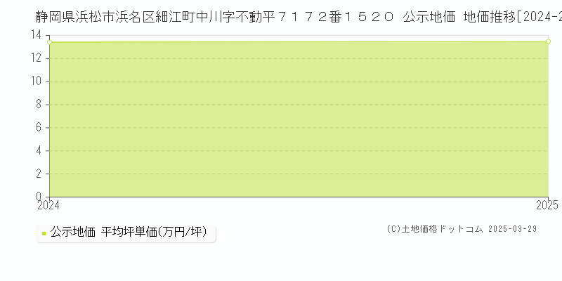 静岡県浜松市浜名区細江町中川字不動平７１７２番１５２０ 公示地価 地価推移[2024-2025]