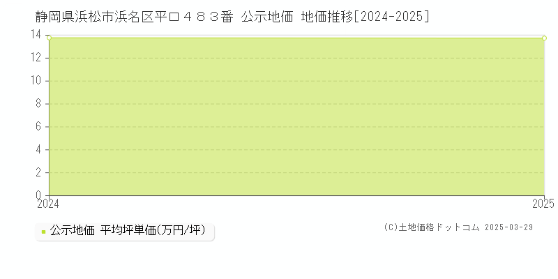 静岡県浜松市浜名区平口４８３番 公示地価 地価推移[2024-2025]