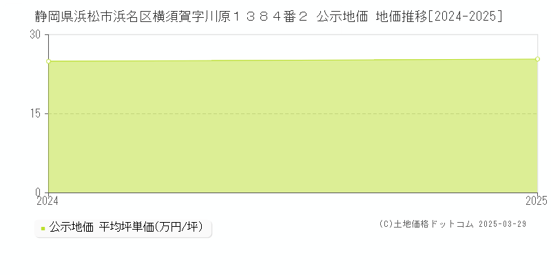 静岡県浜松市浜名区横須賀字川原１３８４番２ 公示地価 地価推移[2024-2025]