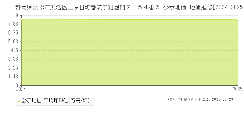 静岡県浜松市浜名区三ヶ日町都筑字紺屋門２１５４番６ 公示地価 地価推移[2024-2025]