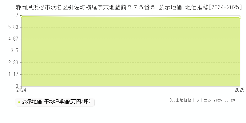 静岡県浜松市浜名区引佐町横尾字六地蔵前８７５番５ 公示地価 地価推移[2024-2025]