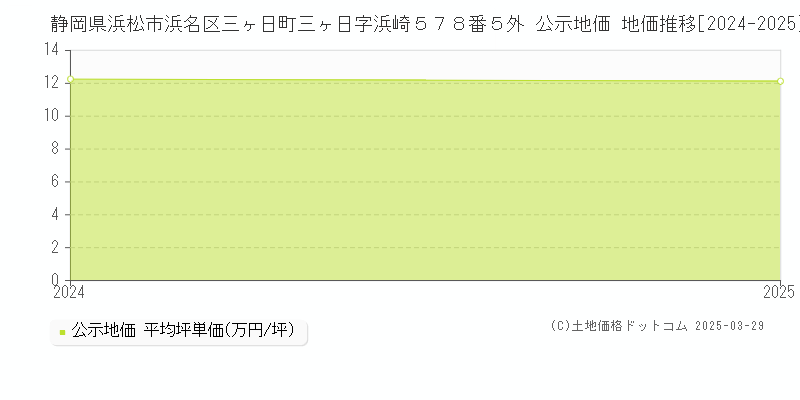 静岡県浜松市浜名区三ヶ日町三ヶ日字浜崎５７８番５外 公示地価 地価推移[2024-2025]