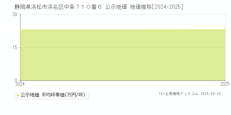 静岡県浜松市浜名区中条７１０番６ 公示地価 地価推移[2024-2025]