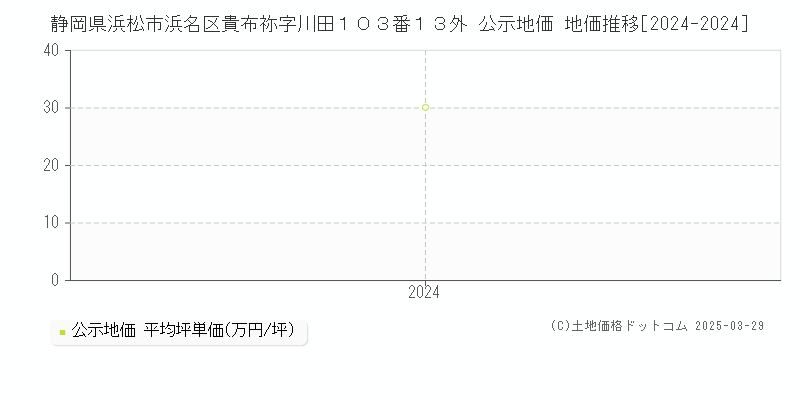 静岡県浜松市浜名区貴布祢字川田１０３番１３外 公示地価 地価推移[2024-2024]