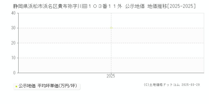 静岡県浜松市浜名区貴布祢字川田１０３番１１外 公示地価 地価推移[2025-2025]