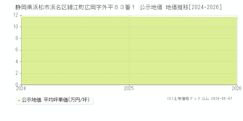 静岡県浜松市浜名区細江町広岡字外平８３番１ 公示価格 地価推移[2024-2026]