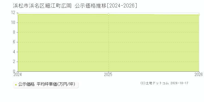 浜松市浜名区細江町広岡の公示価格推移グラフ(坪単価)[2024-2026年]