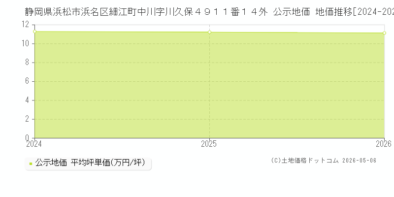 静岡県浜松市浜名区細江町中川字川久保４９１１番１４外 公示価格 地価推移[2024-2026]
