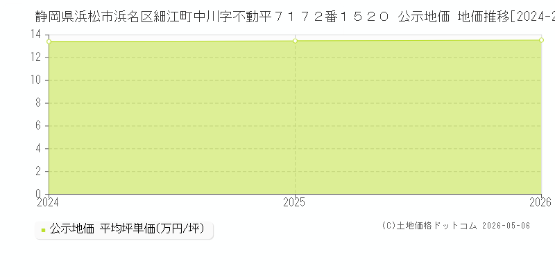静岡県浜松市浜名区細江町中川字不動平７１７２番１５２０ 公示価格 地価推移[2024-2026]