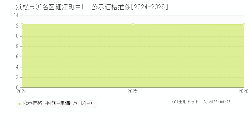 浜松市浜名区細江町中川の公示価格推移グラフ(坪単価)[2024-2026年]