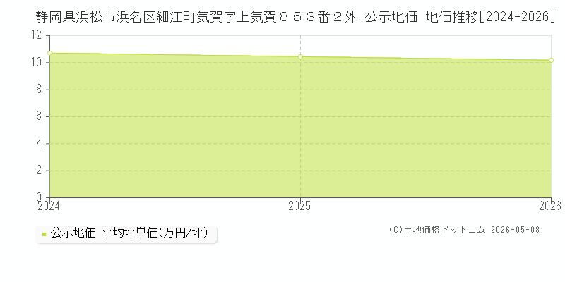 静岡県浜松市浜名区細江町気賀字上気賀８５３番２外 公示価格 地価推移[2024-2026]