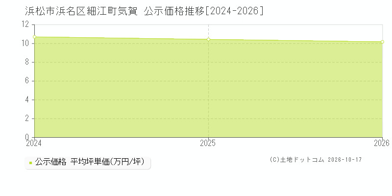 浜松市浜名区細江町気賀の公示価格推移グラフ(坪単価)[2024-2026年]
