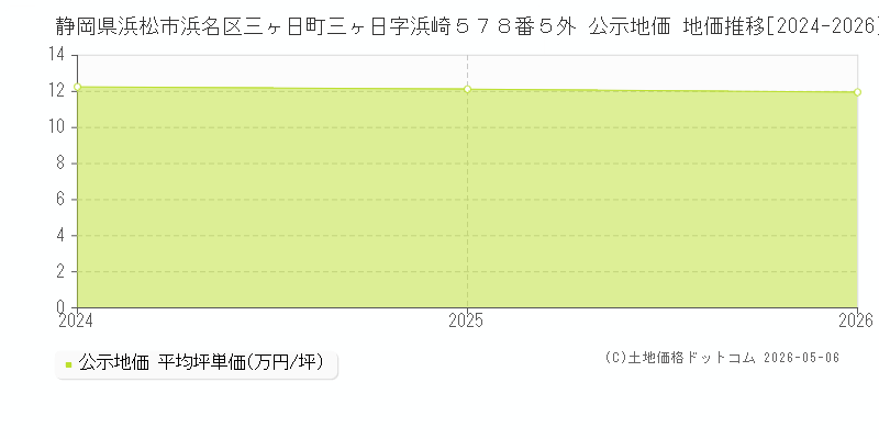 静岡県浜松市浜名区三ヶ日町三ヶ日字浜崎５７８番５外 公示価格 地価推移[2024-2026]