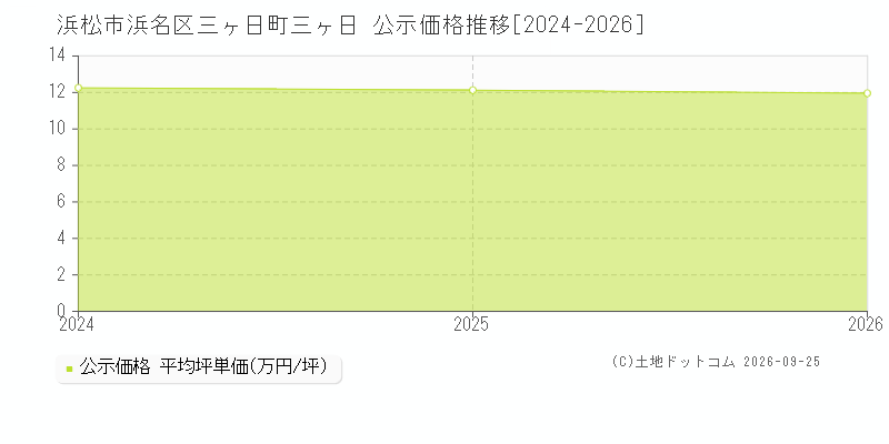 浜松市浜名区三ヶ日町三ヶ日の公示価格推移グラフ(坪単価)[2024-2026年]