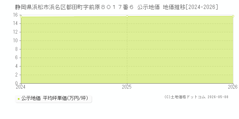 静岡県浜松市浜名区都田町字前原８０１７番６ 公示価格 地価推移[2024-2026]