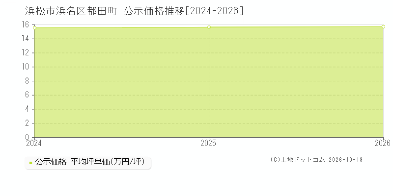 浜松市浜名区都田町の公示価格推移グラフ(坪単価)[2024-2026年]