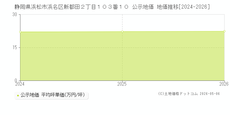静岡県浜松市浜名区新都田２丁目１０３番１０ 公示価格 地価推移[2024-2026]