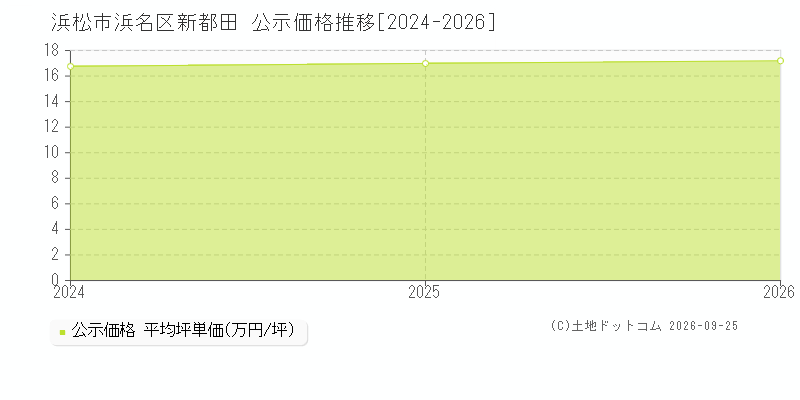 浜松市浜名区新都田の公示価格推移グラフ(坪単価)[2024-2026年]