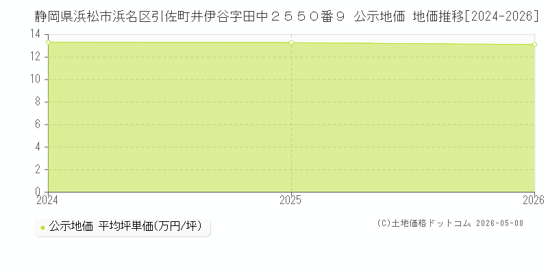 静岡県浜松市浜名区引佐町井伊谷字田中２５５０番９ 公示価格 地価推移[2024-2026]