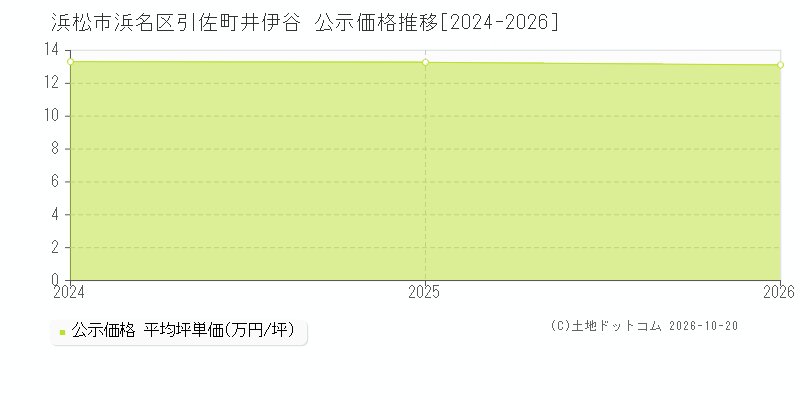 浜松市浜名区引佐町井伊谷の公示価格推移グラフ(坪単価)[2024-2026年]