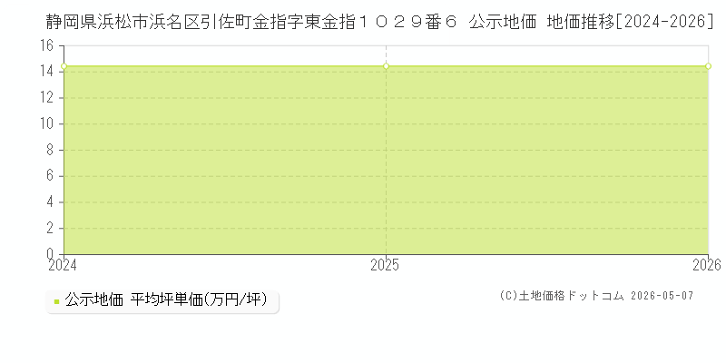静岡県浜松市浜名区引佐町金指字東金指１０２９番６ 公示価格 地価推移[2024-2026]