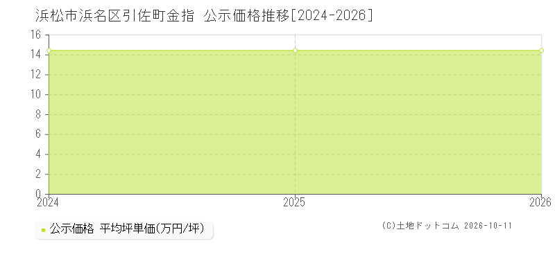 浜松市浜名区引佐町金指の公示価格推移グラフ(坪単価)[2024-2026年]