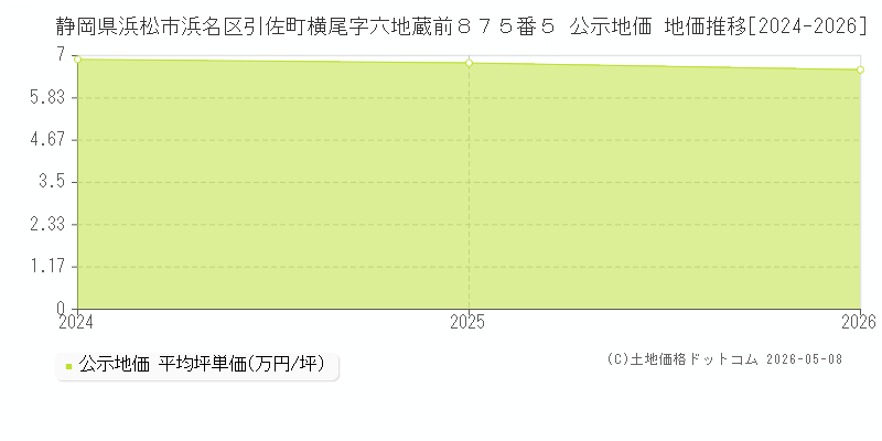 静岡県浜松市浜名区引佐町横尾字六地蔵前８７５番５ 公示価格 地価推移[2024-2026]