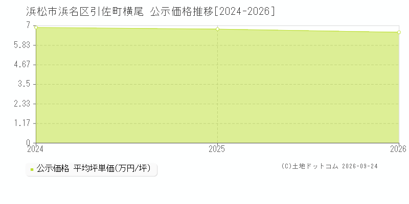 浜松市浜名区引佐町横尾の公示価格推移グラフ(坪単価)[2024-2026年]