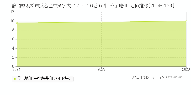静岡県浜松市浜名区中瀬字大平７７７６番５外 公示価格 地価推移[2024-2026]