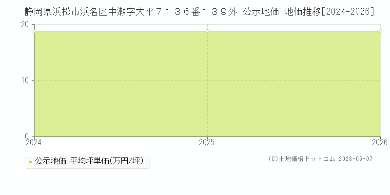 静岡県浜松市浜名区中瀬字大平７１３６番１３９外 公示価格 地価推移[2024-2026]