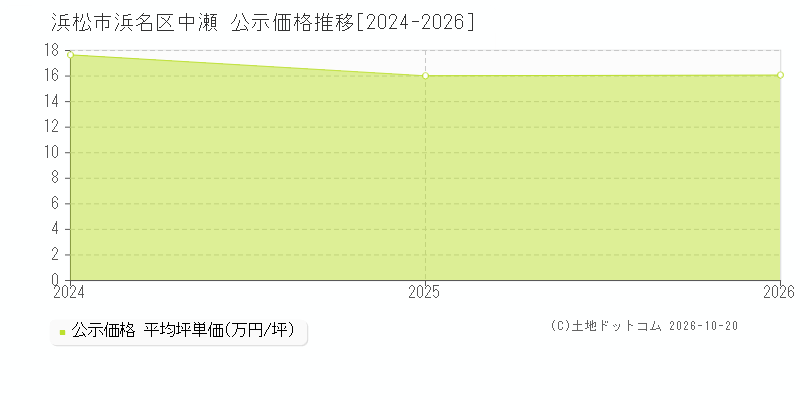 浜松市浜名区中瀬の公示価格推移グラフ(坪単価)[2024-2026年]