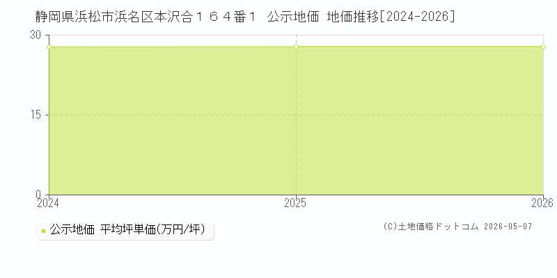 静岡県浜松市浜名区本沢合１６４番１ 公示価格 地価推移[2024-2026]