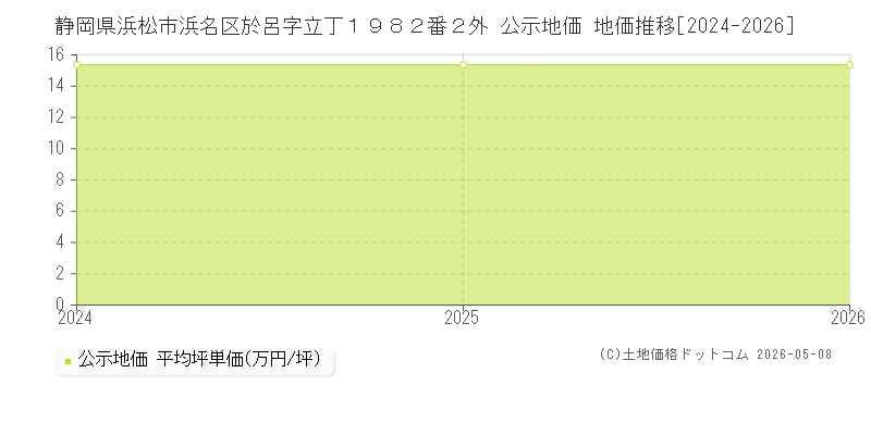 静岡県浜松市浜名区於呂字立丁１９８２番２外 公示価格 地価推移[2024-2026]
