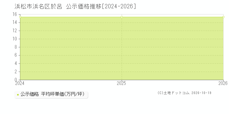 浜松市浜名区於呂の公示価格推移グラフ(坪単価)[2024-2026年]