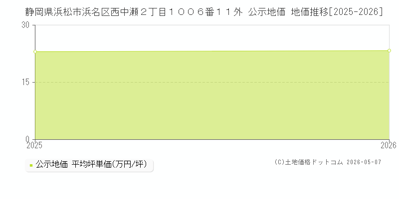 静岡県浜松市浜名区西中瀬２丁目１００６番１１外 公示価格 地価推移[2025-2026]