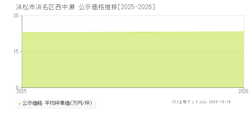 浜松市浜名区西中瀬の公示価格推移グラフ(坪単価)[2025-2026年]