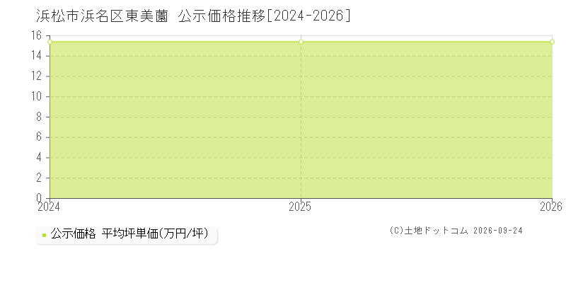 浜松市浜名区東美薗の公示価格推移グラフ(坪単価)[2024-2026年]