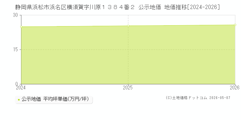 静岡県浜松市浜名区横須賀字川原１３８４番２ 公示価格 地価推移[2024-2026]