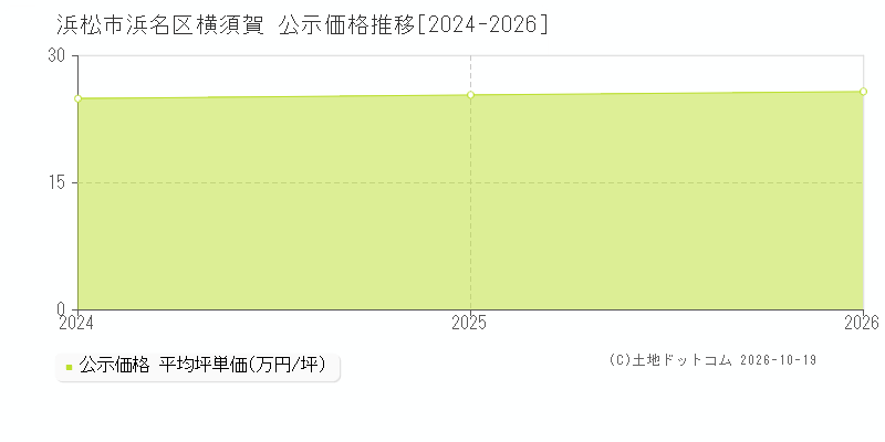 浜松市浜名区横須賀の公示価格推移グラフ(坪単価)[2024-2026年]